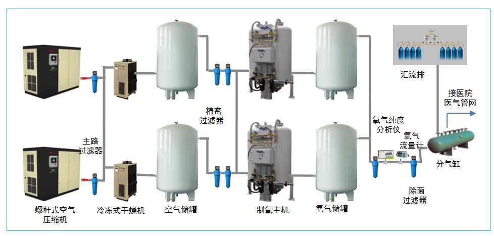 中央氧气供应系统：四川遂宁中央氧气供应，中央吸气，床型寻呼机，监控器，网络