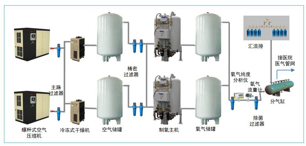 医院中央供氧系统装置：医院中央供氧系统的组成是什么？ 